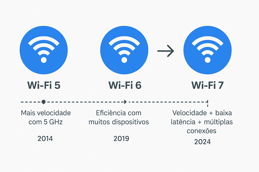 Wi-Fi 7 chega prometendo até 4 vezes mais velocidade e menor latência - Imagem do artigo original