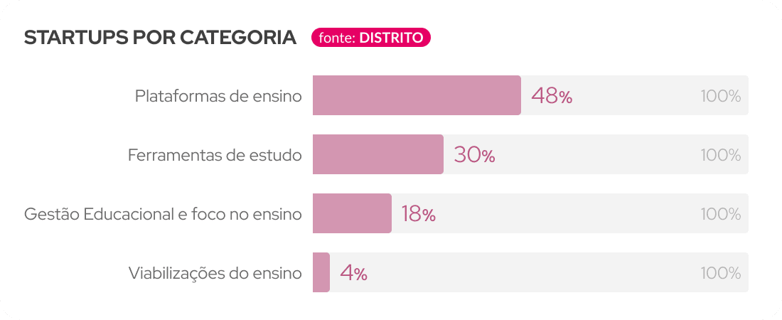 Startups de educação ganham força: Brasil lidera 47% das edtechs na América Latina - Imagem do artigo