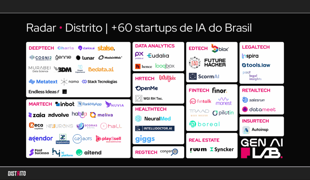 Startups brasileiras de IA atraem US$ 59,6 bi e dominam 53% do capital global em 2025 - Imagem do artigo original