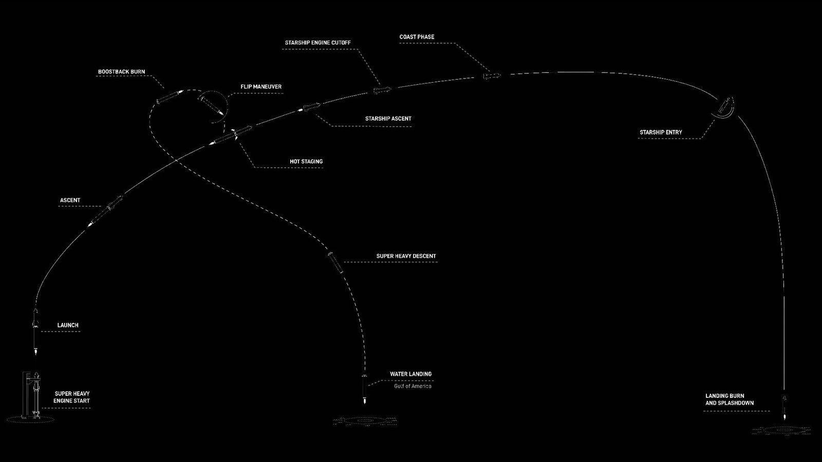 Starship realiza 11º teste hoje com pouso duplo e nova manobra de reentrada - Imagem do artigo original