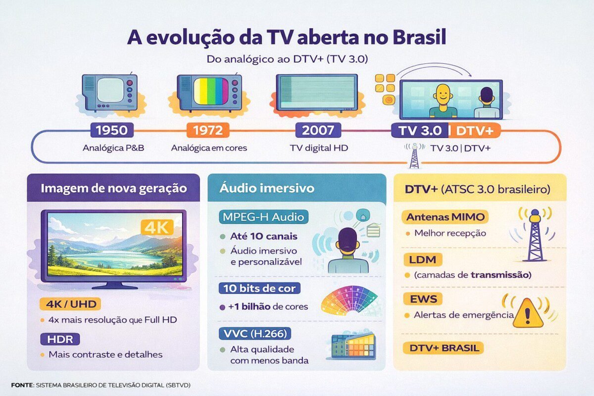 TV 3.0 chega antes da Copa: entenda o que muda na sua sala e por que 4K via antena é game-changer - Imagem do artigo original