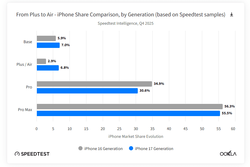iPhone 17 Air dobra participação de mercado e redefine a linha intermediária da Apple - Imagem do artigo original
