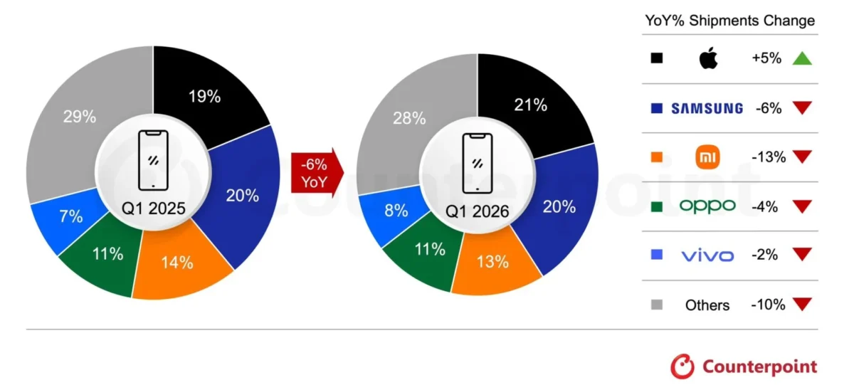 iPhone 17 leva Apple ao topo das vendas globais e muda o jogo dos smartphones em 2026 - Imagem do artigo original