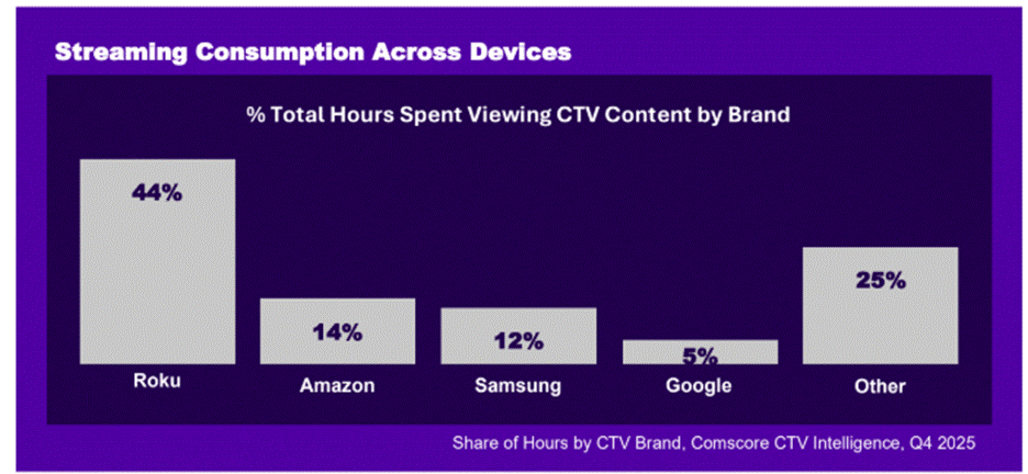 Roku atinge 100 milhões de lares e desafia rivais com ecossistema de streaming robusto - Imagem do artigo original
