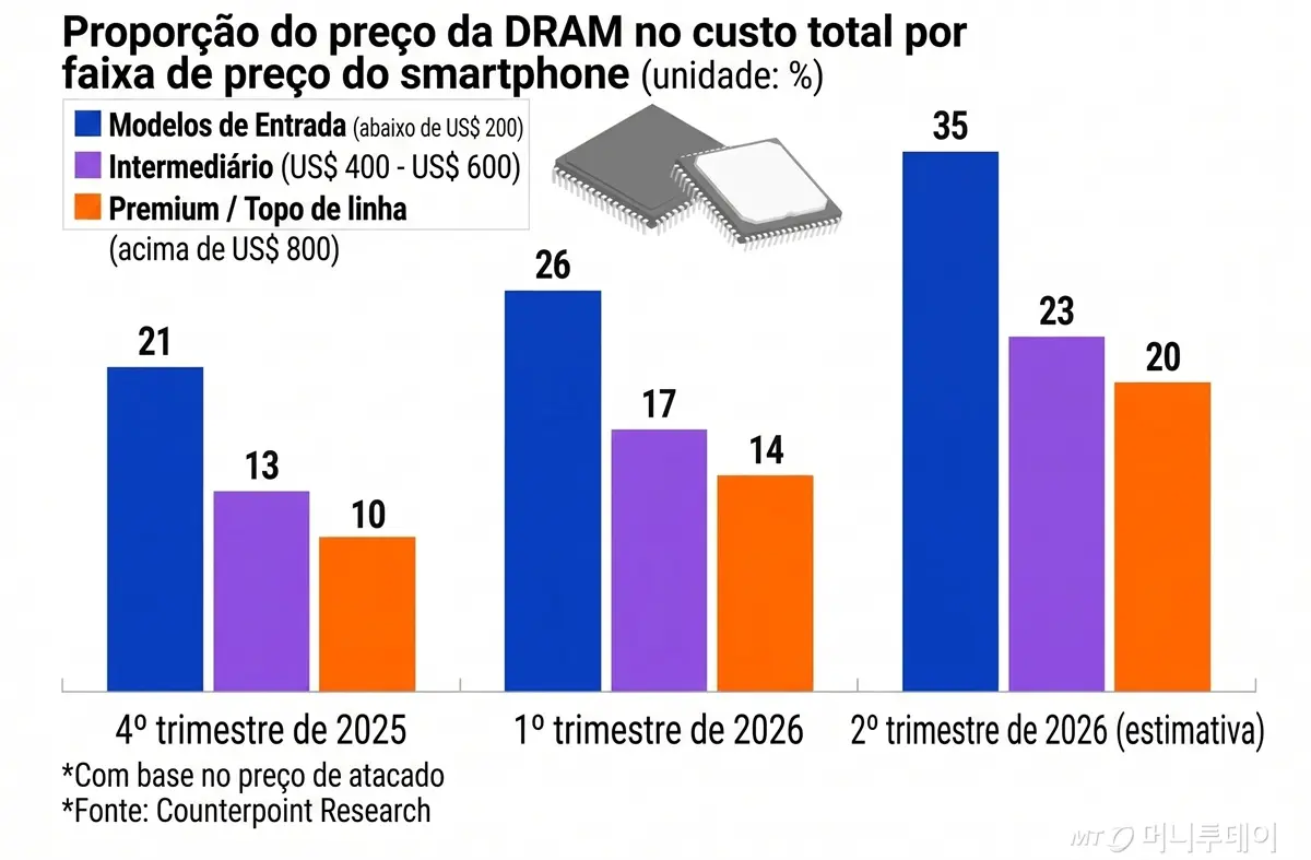 Galaxy S26 Ultra quebra recordes, mas encarece: vale a compra em meio à crise das memórias? - Imagem do artigo original