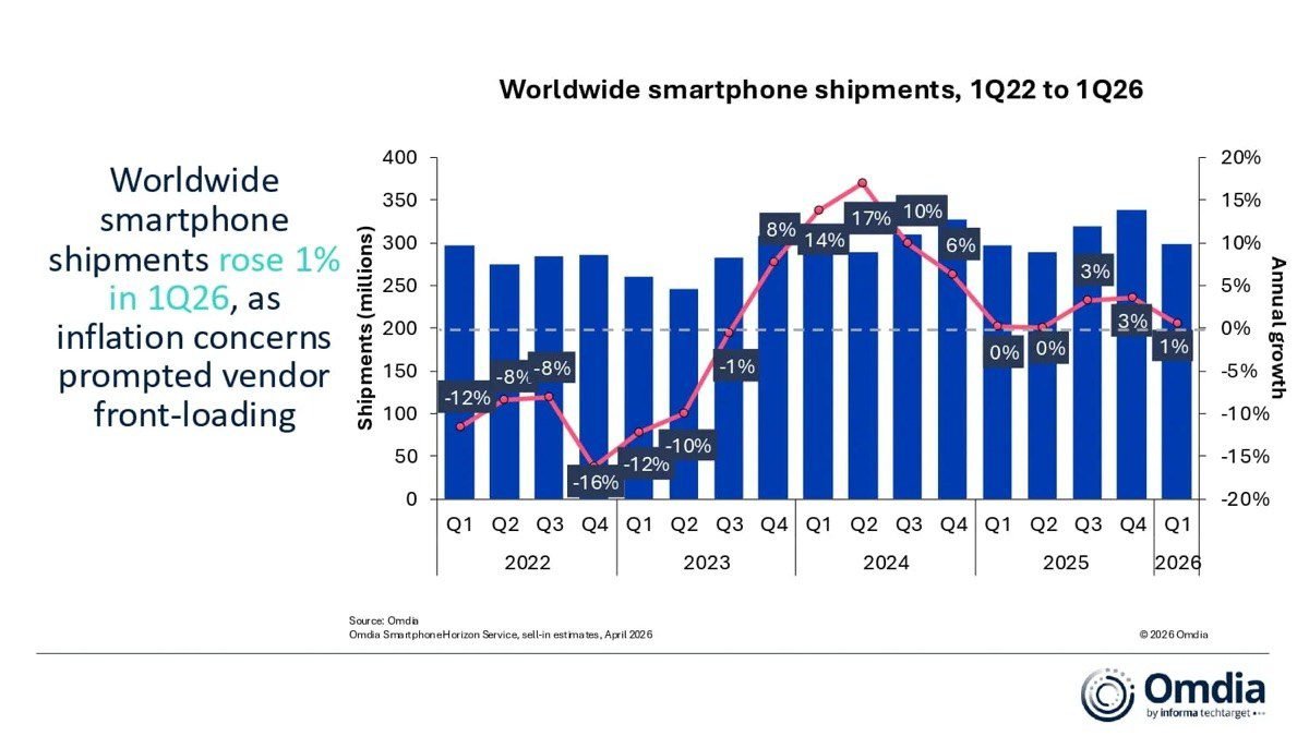 Vendas globais de smartphones crescem 1% e expõem jogo de estoque das fabricantes - Imagem do artigo original