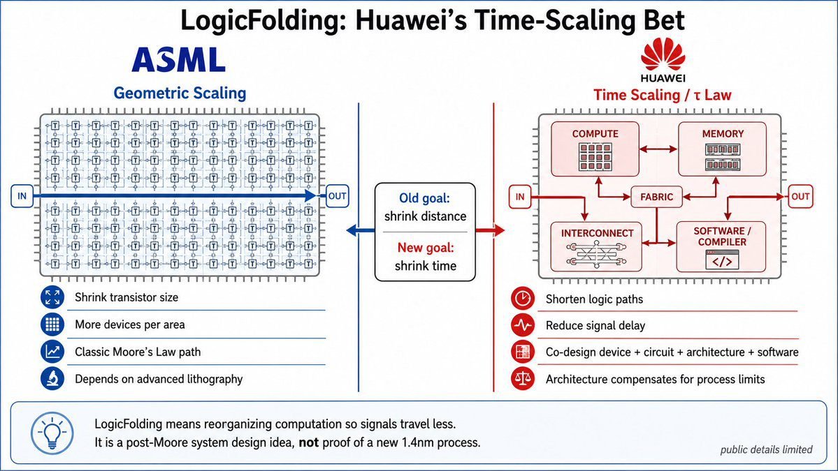 LogicFolding da Huawei: entenda a tecnologia que promete encurtar sinais e driblar as sanções - Imagem do artigo original
