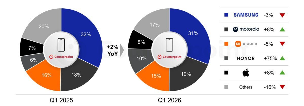 iPhone avança 8% na América Latina em 2026 e altera o jogo para consumidores e rivais - Imagem do artigo original