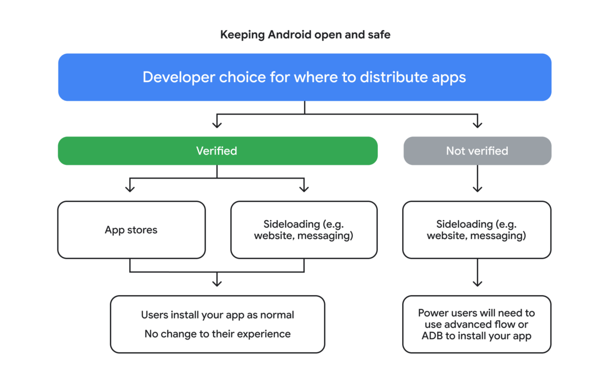 Android impõe verificação obrigatória para apps fora da Play Store: entenda o impacto - Imagem do artigo original
